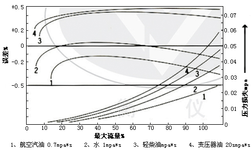 油品流量計(jì)曲線圖