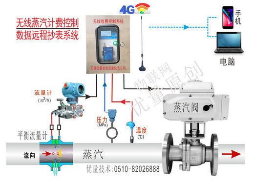 無線數(shù)據(jù)采集收費(fèi)系統(tǒng)、無線蒸汽計費(fèi)控制數(shù)據(jù)遠(yuǎn)程抄表系統(tǒng)