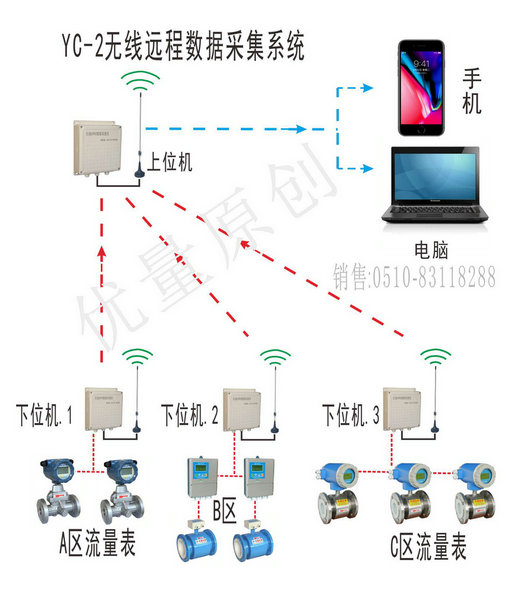 無線數(shù)據(jù)采集收費(fèi)系統(tǒng)、無線蒸汽計費(fèi)控制數(shù)據(jù)遠(yuǎn)程抄表系統(tǒng)