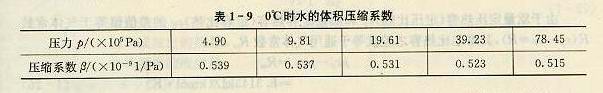 0度時(shí)水的體積壓縮系數(shù)