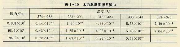 水的溫度膨脹系數(shù)α