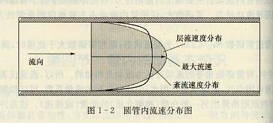 圓管內流速分布圖