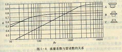 流量系數(shù)與雷諾數(shù)的關(guān)系