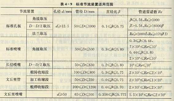 標準節(jié)流裝置適用范圍