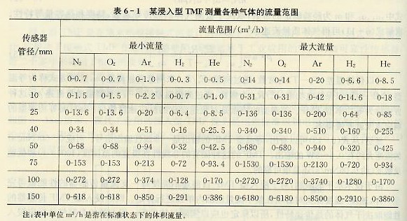 浸入型TMF測(cè)量各種氣的流量范圍