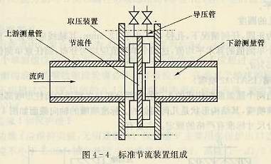標(biāo)準(zhǔn)節(jié)流裝置組成