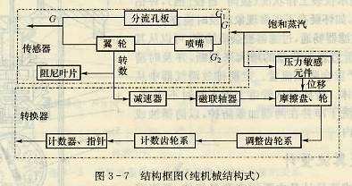 分流旋翼流量計結(jié)構(gòu)框圖（純機械結(jié)構(gòu)式）