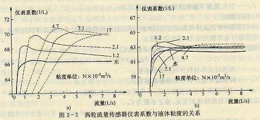渦輪流量傳感器儀表系數(shù)與流體粘度的關(guān)系