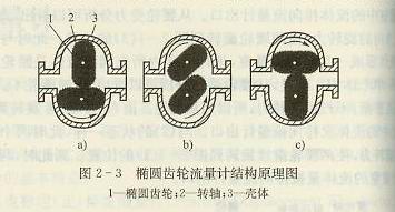 橢圓齒輪流量計結(jié)構(gòu)原理圖