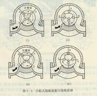 凸輪式刮板流量計結構原理圖
