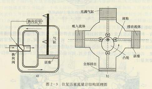 往復(fù)活塞流量計(jì)結(jié)構(gòu)原理圖