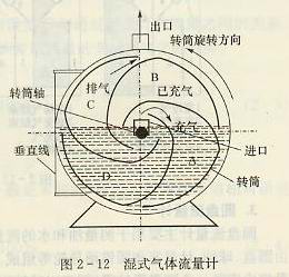 濕式氣體流量計結(jié)構(gòu)原理圖