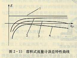 容積式流量計(jì)誤差特性曲線