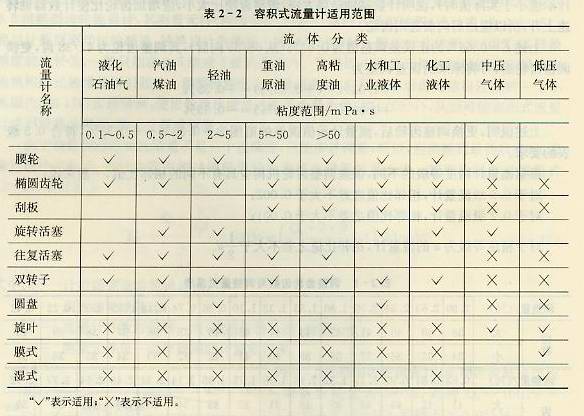 容積式流量計(jì)適用范圍