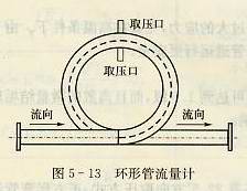 環(huán)形管流量計(jì)