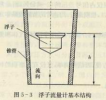 浮子流量計基本結(jié)構(gòu)