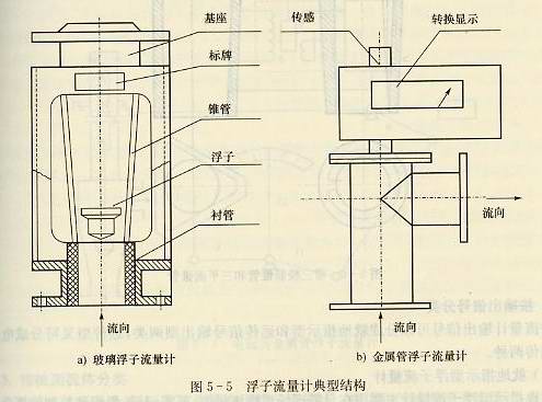 浮子流量計(jì)的典型結(jié)構(gòu)