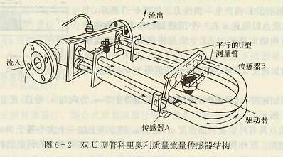 雙U型管科里奧利質(zhì)量傳感器結(jié)構(gòu)