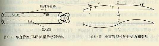 單直管型CMF流量傳感器結(jié)構(gòu)以及單直管型檢測管受力和變形